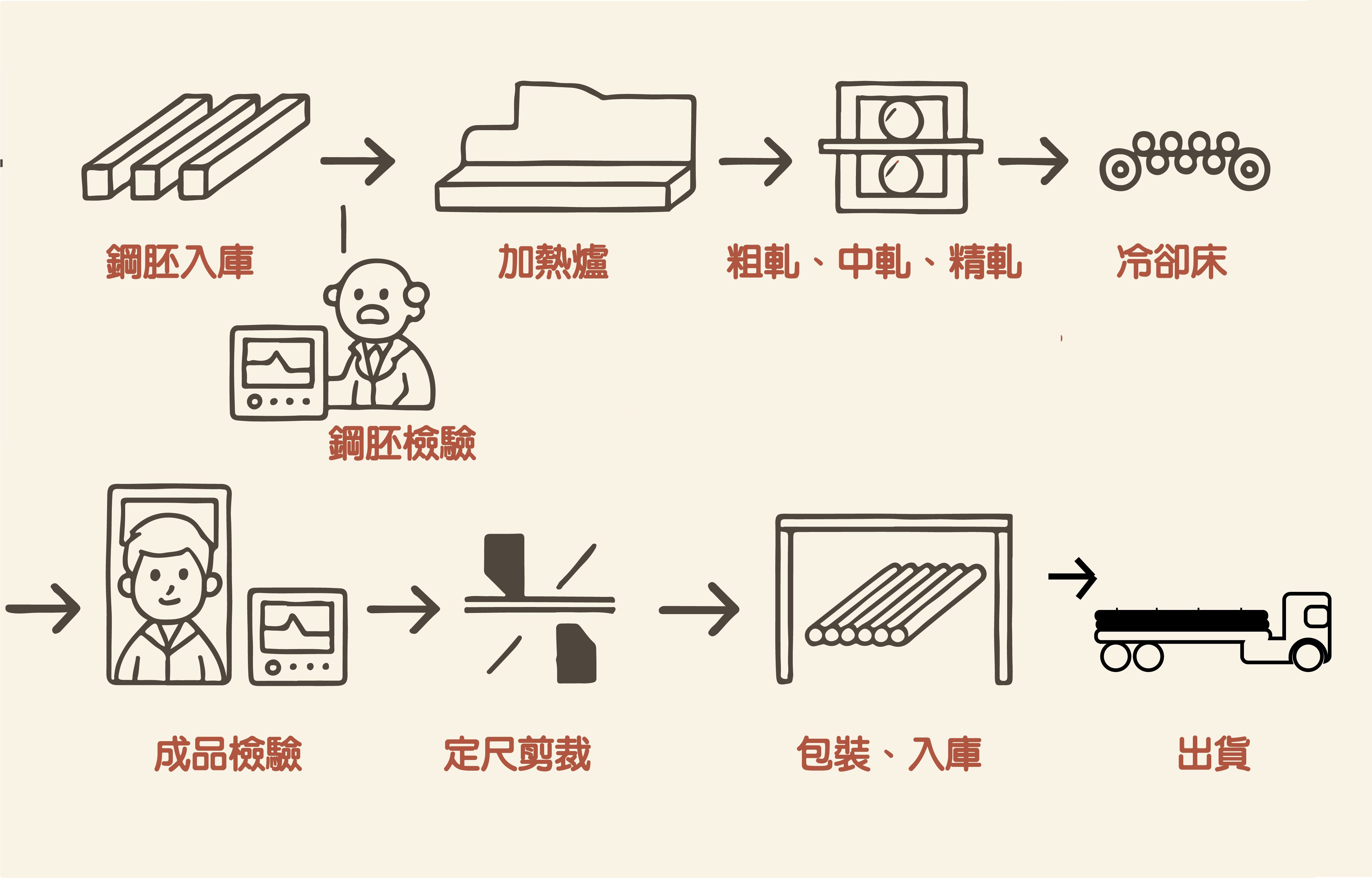 鋼筋生產流程圖